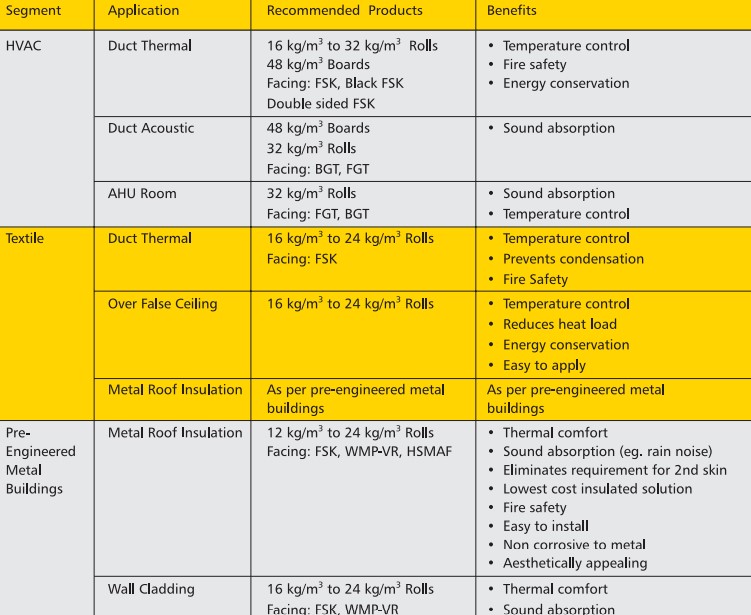 Glass Wool Insulation Applications